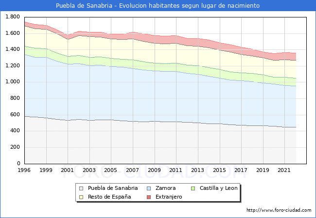Evolución de la Poblacion segun lugar de nacimiento en el Municipio de Puebla de Sanabria - 2022