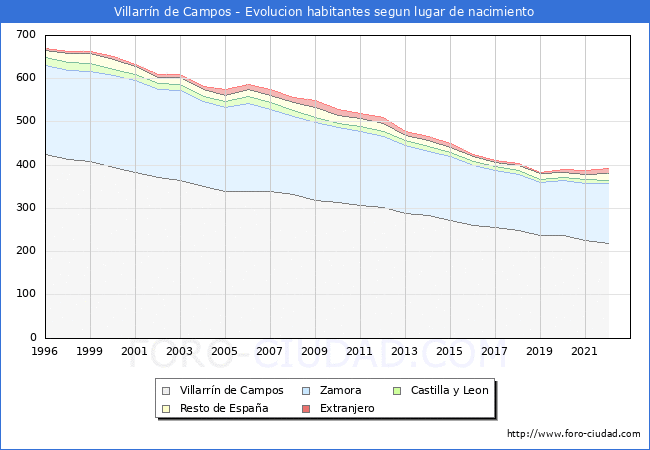 Evolucin de la Poblacion segun lugar de nacimiento en el Municipio de Villarrn de Campos - 2022
