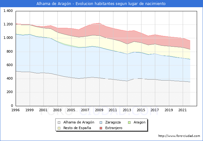 Evolucin de la Poblacion segun lugar de nacimiento en el Municipio de Alhama de Aragn - 2022