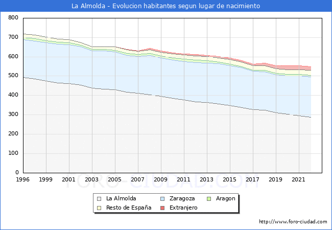Evolución de la Poblacion segun lugar de nacimiento en el Municipio de La Almolda - 2022