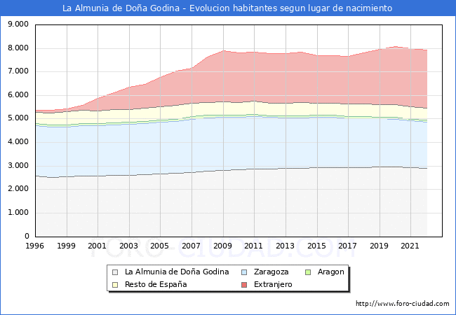 Evolucin de la Poblacion segun lugar de nacimiento en el Municipio de La Almunia de Doa Godina - 2022