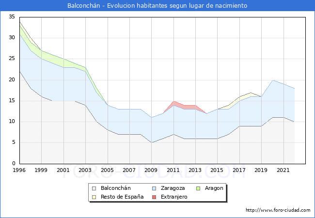Evolucin de la Poblacion segun lugar de nacimiento en el Municipio de Balconchn - 2022