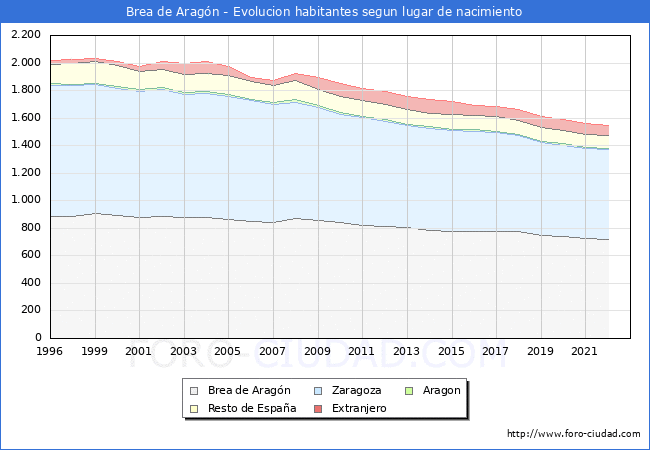 Evolución de la Poblacion segun lugar de nacimiento en el Municipio de Brea de Aragón - 2022