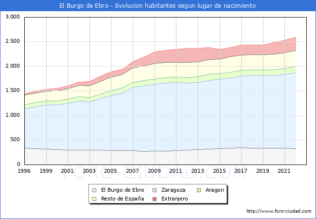 Evolución de la Poblacion segun lugar de nacimiento en el Municipio de El Burgo de Ebro - 2022