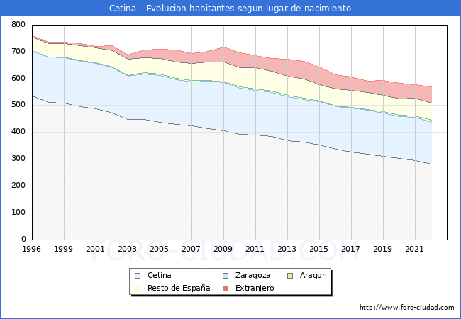Evolución de la Poblacion segun lugar de nacimiento en el Municipio de Cetina - 2022