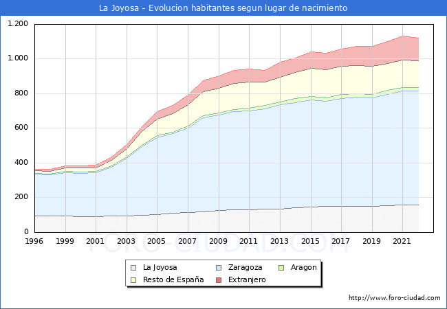 Evolucin de la Poblacion segun lugar de nacimiento en el Municipio de La Joyosa - 2022