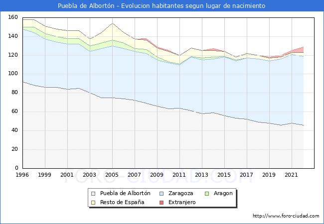 Evolucin de la Poblacion segun lugar de nacimiento en el Municipio de Puebla de Albortn - 2022
