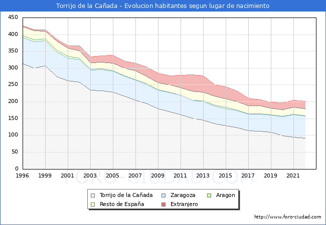 Evolución de la Poblacion segun lugar de nacimiento en el Municipio de Torrijo de la Cañada - 2022