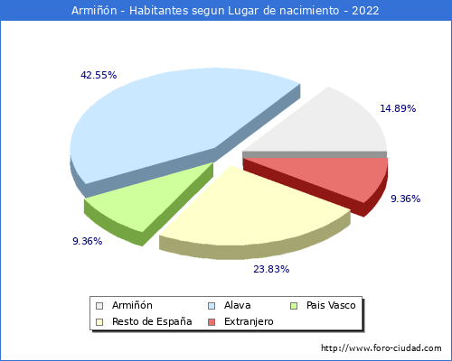Poblacion segun lugar de nacimiento en el Municipio de Armiñón - 2022