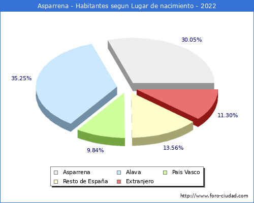 Poblacion segun lugar de nacimiento en el Municipio de Asparrena - 2022