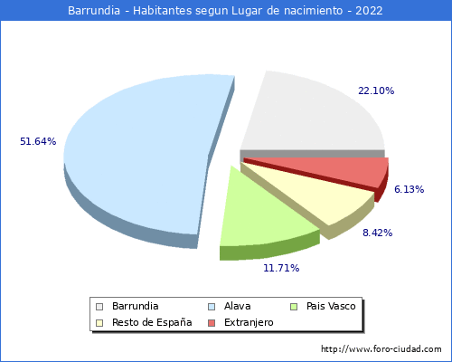 Poblacion segun lugar de nacimiento en el Municipio de Barrundia - 2022
