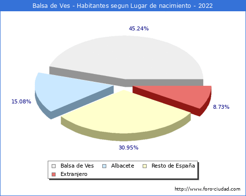 Poblacion segun lugar de nacimiento en el Municipio de Balsa de Ves - 2022