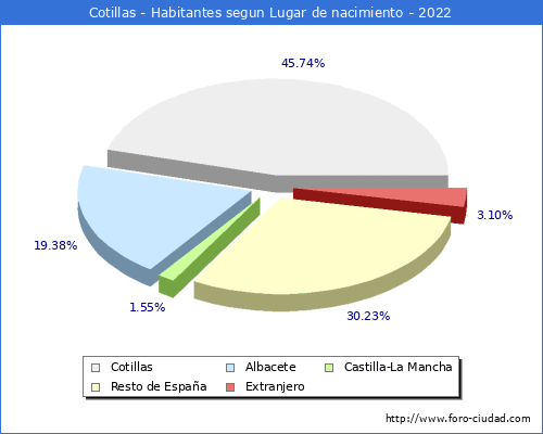 Poblacion segun lugar de nacimiento en el Municipio de Cotillas - 2022