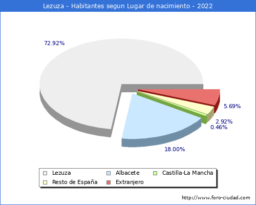Poblacion segun lugar de nacimiento en el Municipio de Lezuza - 2022