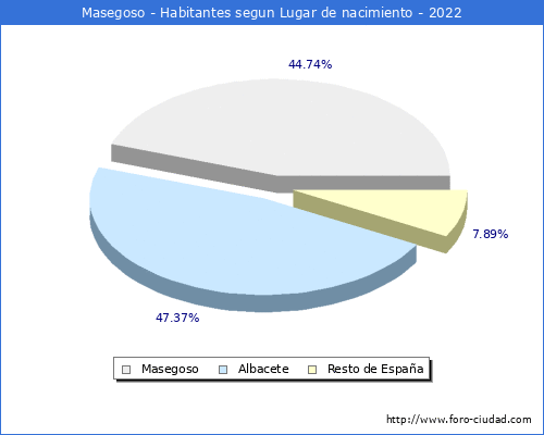 Poblacion segun lugar de nacimiento en el Municipio de Masegoso - 2022