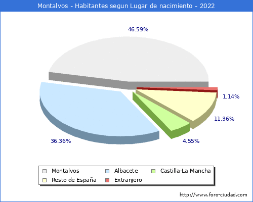 Poblacion segun lugar de nacimiento en el Municipio de Montalvos - 2022