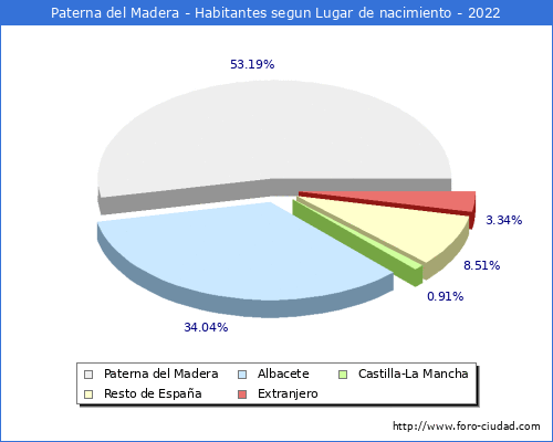 Poblacion segun lugar de nacimiento en el Municipio de Paterna del Madera - 2022