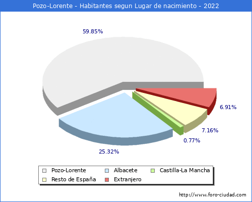 Poblacion segun lugar de nacimiento en el Municipio de Pozo-Lorente - 2022