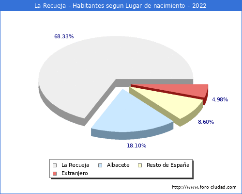 Poblacion segun lugar de nacimiento en el Municipio de La Recueja - 2022