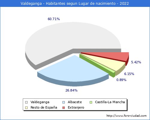 Poblacion segun lugar de nacimiento en el Municipio de Valdeganga - 2022