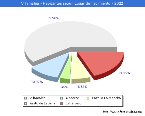 Poblacion segun lugar de nacimiento en el Municipio de Villamalea - 2022