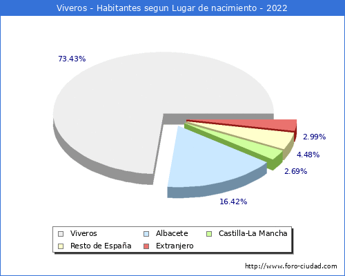 Poblacion segun lugar de nacimiento en el Municipio de Viveros - 2022