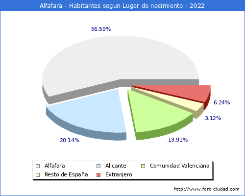 Poblacion segun lugar de nacimiento en el Municipio de Alfafara - 2022