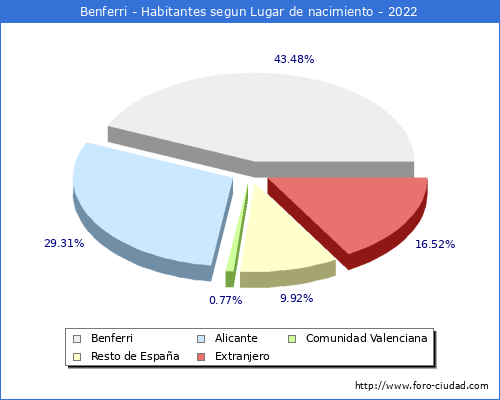 Poblacion segun lugar de nacimiento en el Municipio de Benferri - 2022