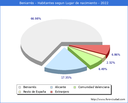 Poblacion segun lugar de nacimiento en el Municipio de Beniarrs - 2022