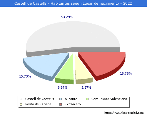 Poblacion segun lugar de nacimiento en el Municipio de Castell de Castells - 2022