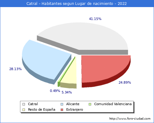 Poblacion segun lugar de nacimiento en el Municipio de Catral - 2022