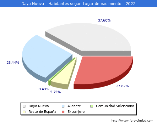 Poblacion segun lugar de nacimiento en el Municipio de Daya Nueva - 2022