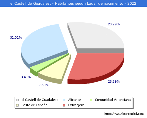 Poblacion segun lugar de nacimiento en el Municipio de el Castell de Guadalest - 2022