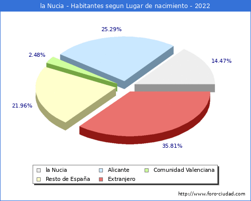 Poblacion segun lugar de nacimiento en el Municipio de la Nucia - 2022