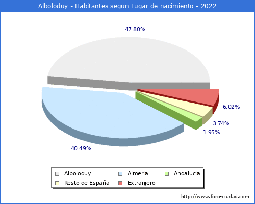 Poblacion segun lugar de nacimiento en el Municipio de Alboloduy - 2022