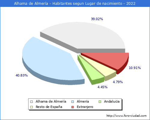 Poblacion segun lugar de nacimiento en el Municipio de Alhama de Almera - 2022