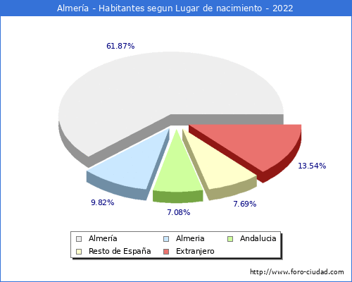 Poblacion segun lugar de nacimiento en el Municipio de Almería - 2022