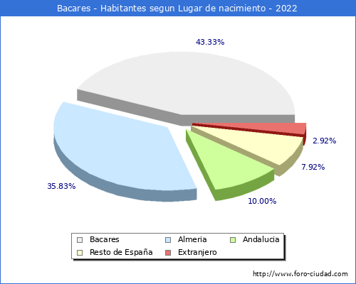 Poblacion segun lugar de nacimiento en el Municipio de Bacares - 2022