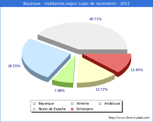 Poblacion segun lugar de nacimiento en el Municipio de Bayarque - 2022