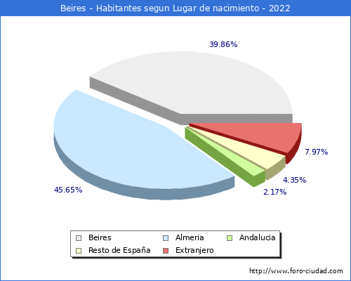 Poblacion segun lugar de nacimiento en el Municipio de Beires - 2022