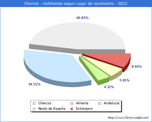 Poblacion segun lugar de nacimiento en el Municipio de Chercos - 2022