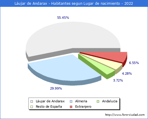 Poblacion segun lugar de nacimiento en el Municipio de Lujar de Andarax - 2022