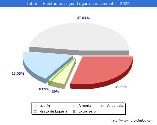 Poblacion segun lugar de nacimiento en el Municipio de Lubrín - 2022