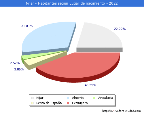 Poblacion segun lugar de nacimiento en el Municipio de Níjar - 2022