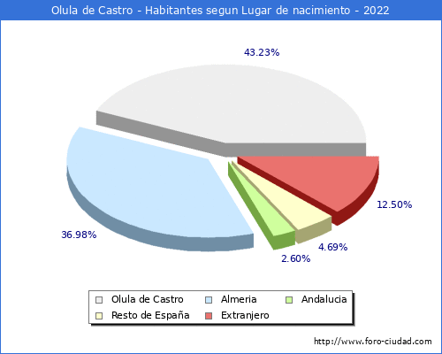 Poblacion segun lugar de nacimiento en el Municipio de Olula de Castro - 2022