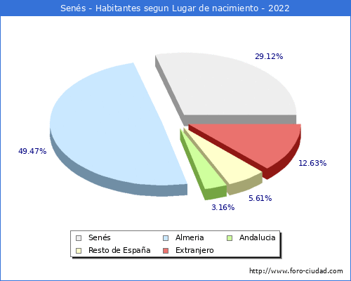 Poblacion segun lugar de nacimiento en el Municipio de Senés - 2022