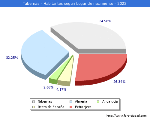 Poblacion segun lugar de nacimiento en el Municipio de Tabernas - 2022