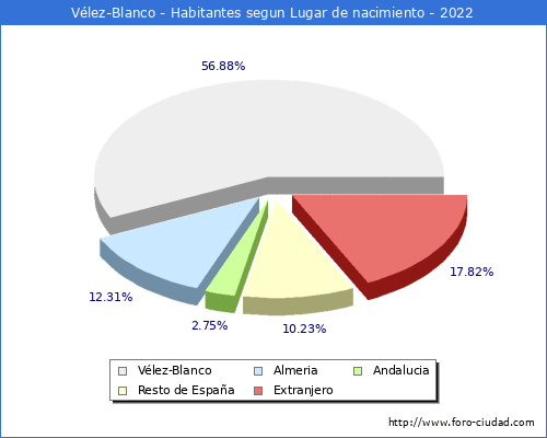 Poblacion segun lugar de nacimiento en el Municipio de Vlez-Blanco - 2022