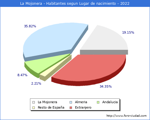 Poblacion segun lugar de nacimiento en el Municipio de La Mojonera - 2022