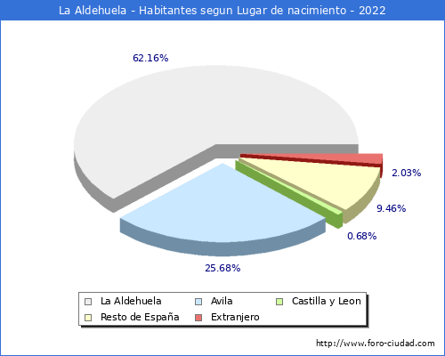 Poblacion segun lugar de nacimiento en el Municipio de La Aldehuela - 2022
